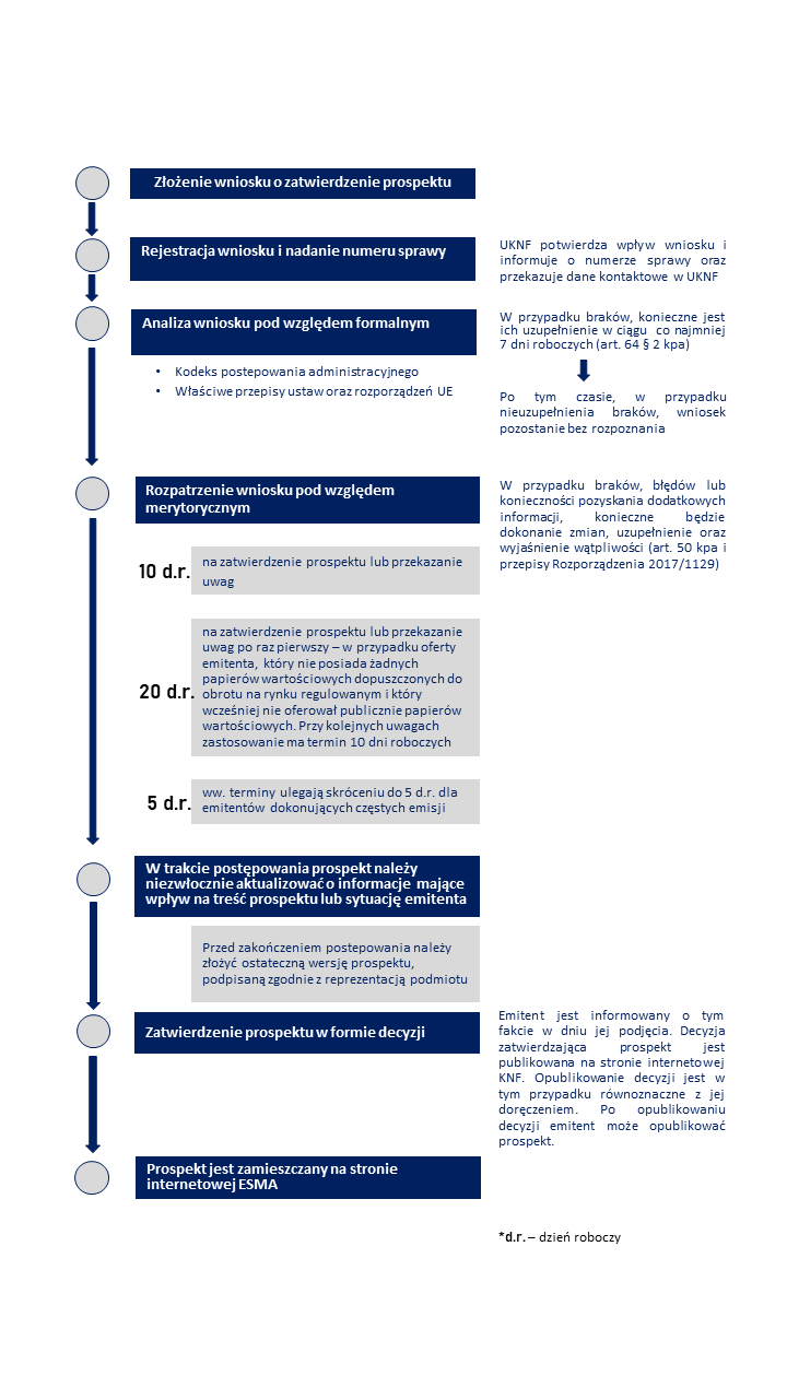 Proces_zatwierdzania_prospektu-wytyczne_w_sprawie_zatwierdzenia_prospektu_kwiecien_2025 Proces_zatwierdzania_prospektu-wytyczne_w_sprawie_zatwierdzenia_prospektu_kwiecien_2025